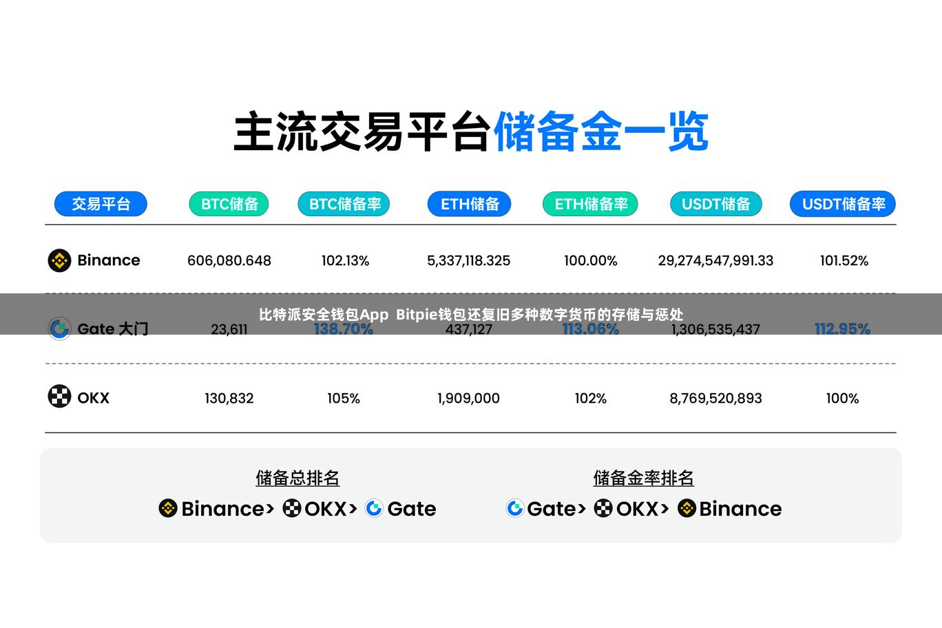比特派安全钱包App  Bitpie钱包还复旧多种数字货币的存储与惩处